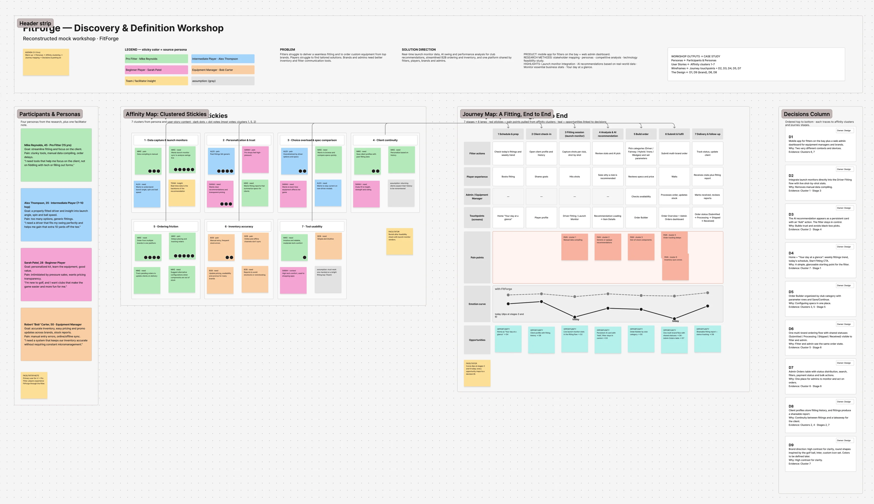A FigJam workshop board with sticky-note clusters, a journey map and a prioritization matrix.