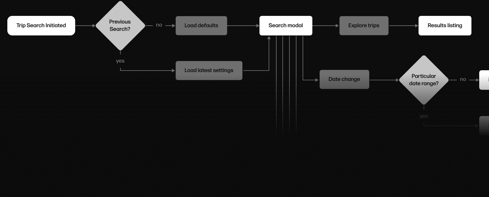 Flow chart: a trip search starts, branches on whether there is a previous search to load defaults or the latest settings, opens the search modal, then leads to explore trips and a results listing, with a separate date-change branch.